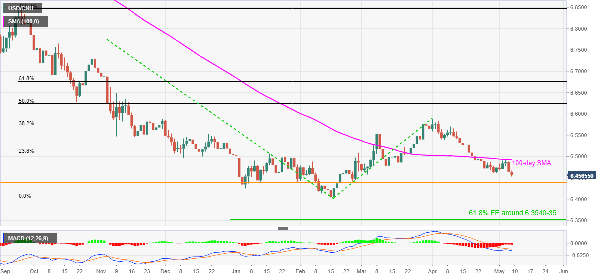 Китай данные. Reddcoin USD график 2018.