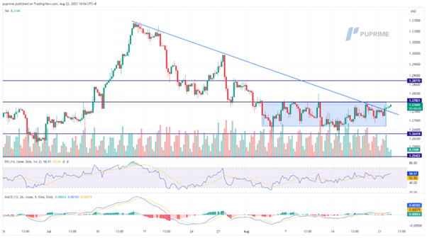 GBP/USD Reversal Potential: Targeting 1.2870