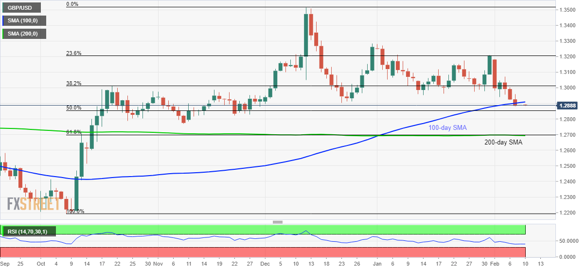 Pound Sterling Price News And Forecast Gbp Usd Weak Below 100 Day Sma Pound Sterling Price News And Forecast