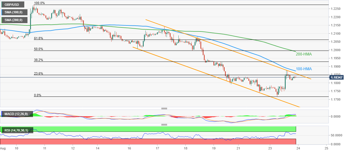 Pound Sterling Price News And Forecast: GBP/USD Pares The Week-start ...