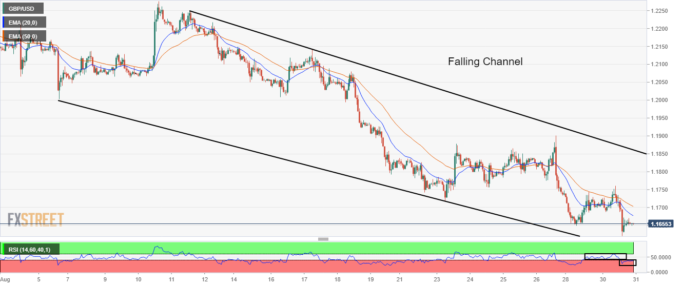Pound Sterling Price News and Forecast: GBP/USD needs to flip 1.1750 into support to stretch higher - FXStreet