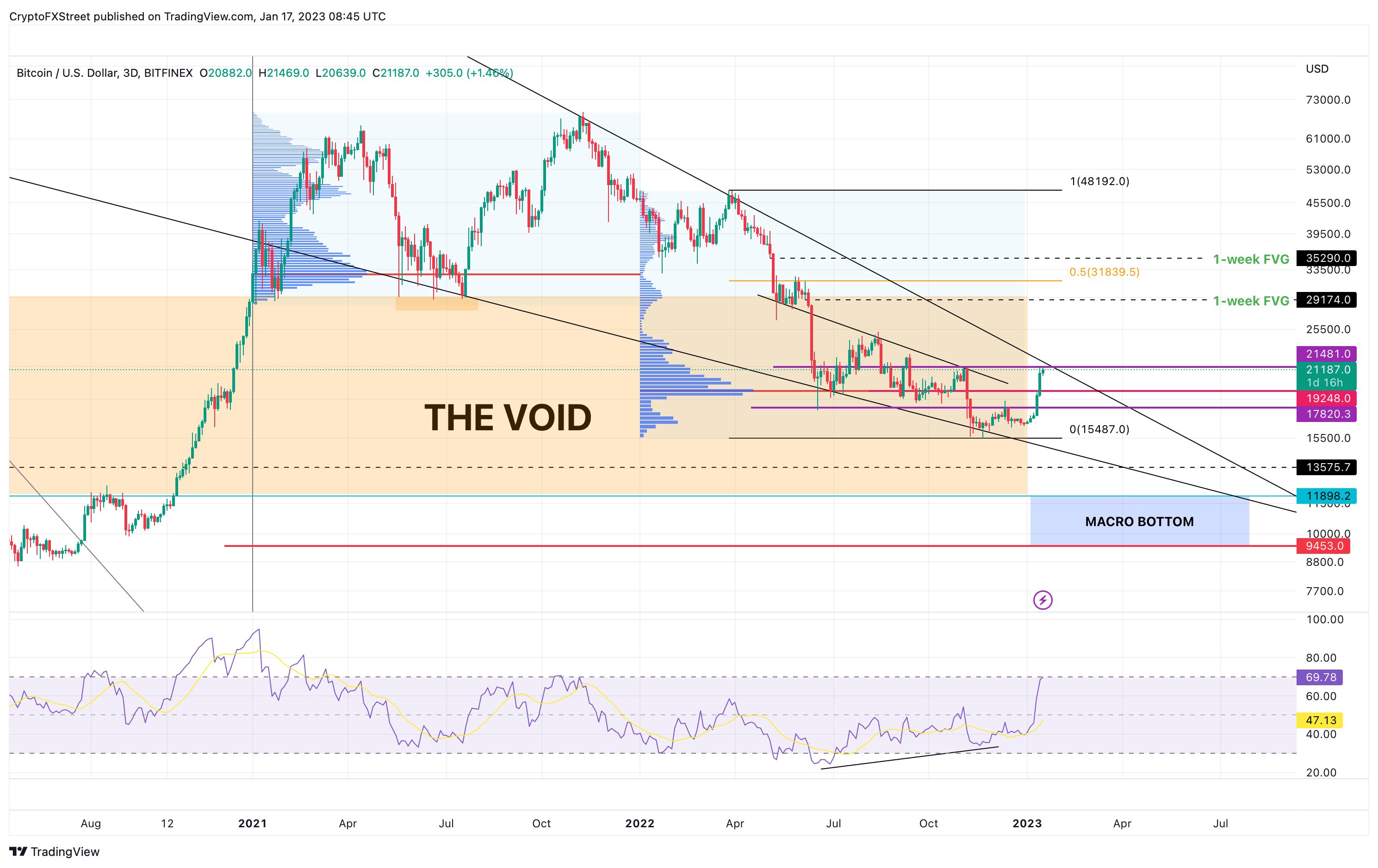 BTC/USDT 3-day chart