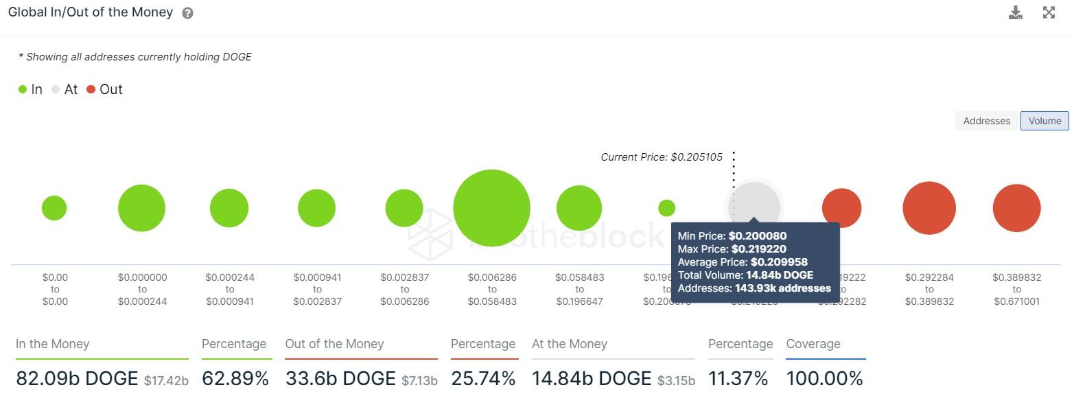 DOGE GIOM chart