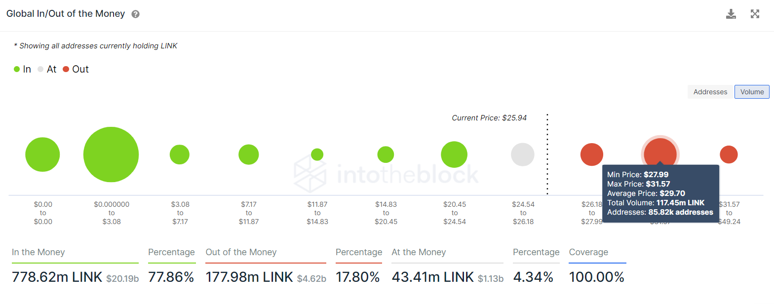 LINK GIOM chart