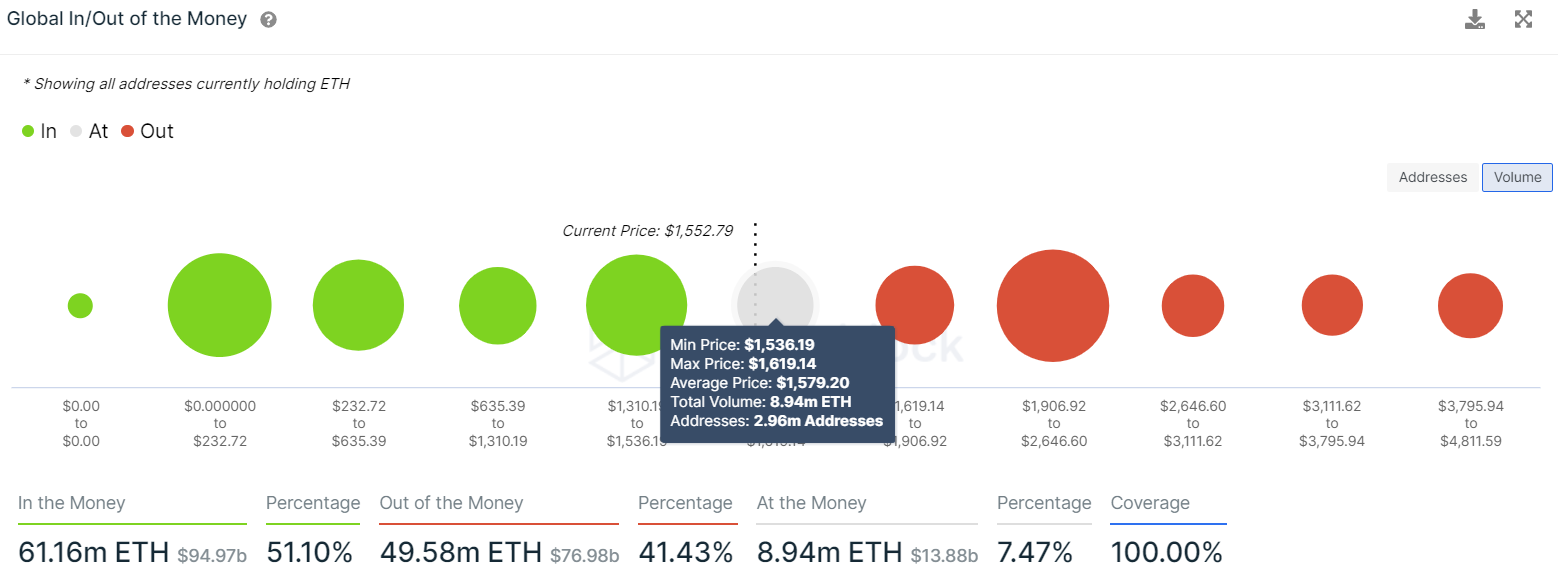 ETH GIOM chart