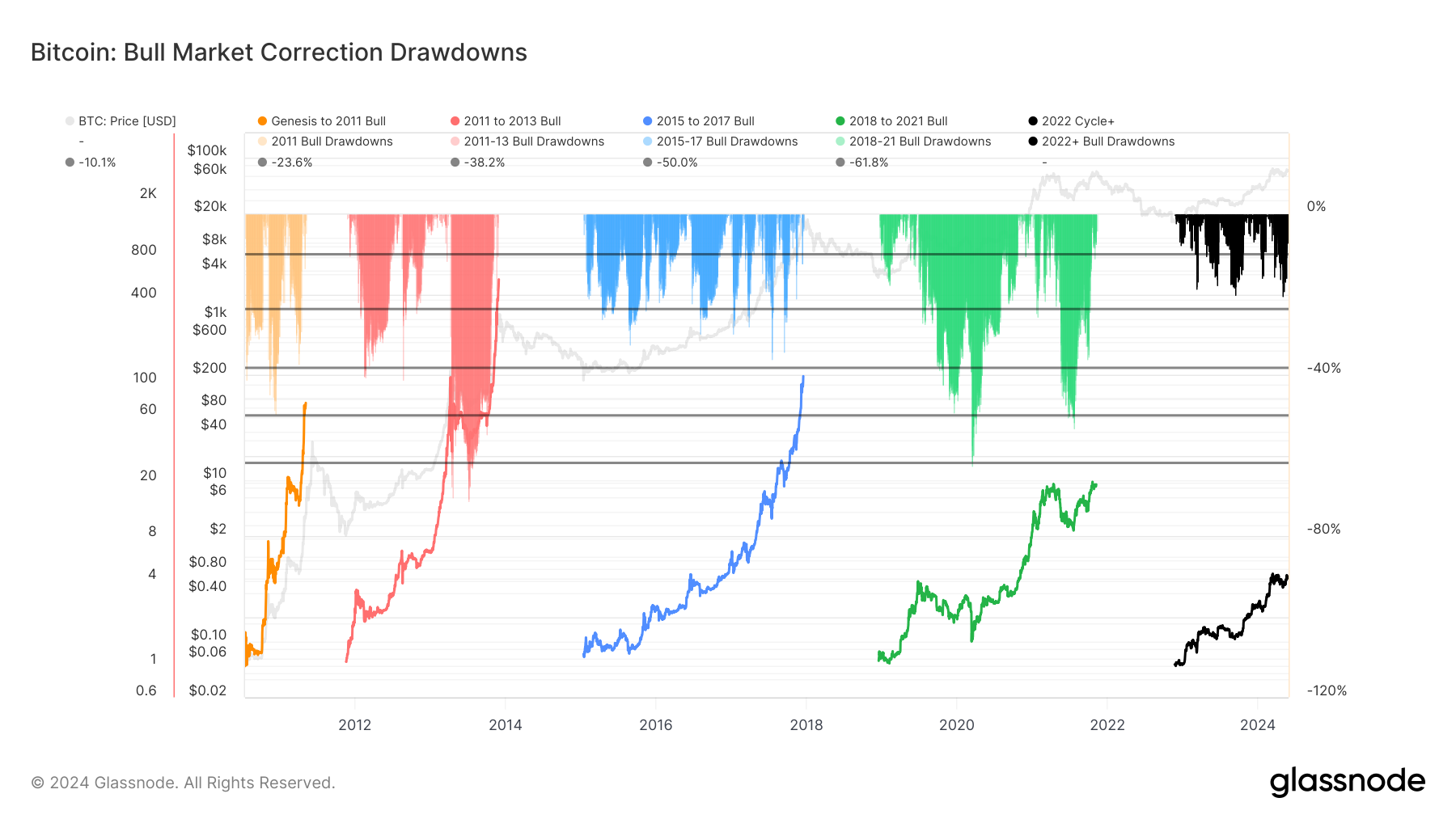 BTC Bull Market Correction Drawdowns chart