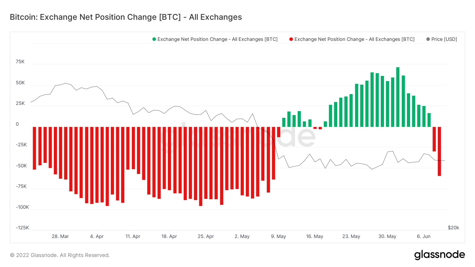 比特币每周预测：BTC 价格暴跌迫在眉睫