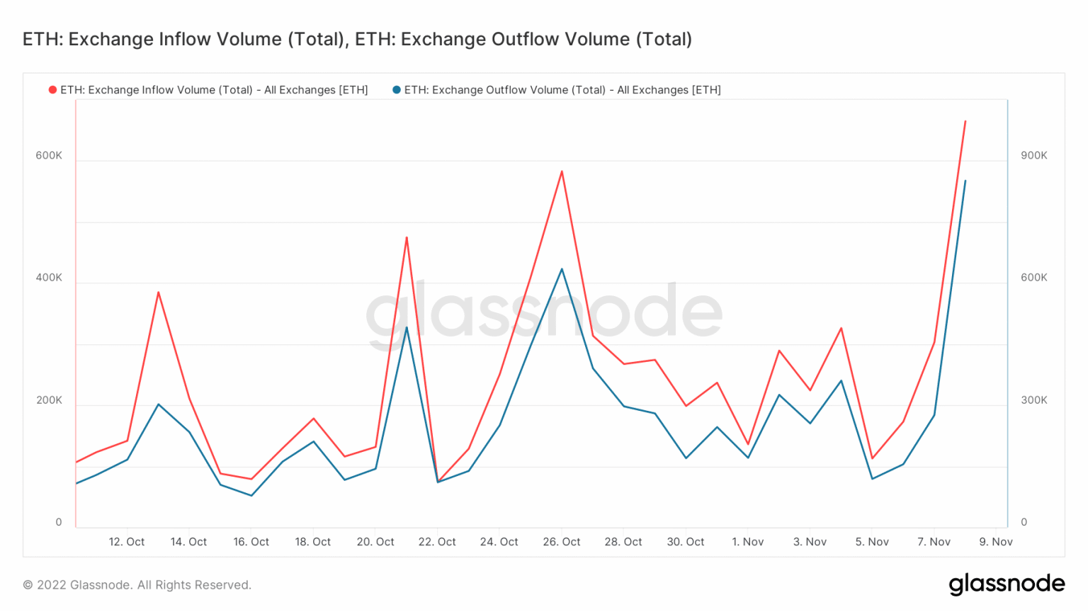 Ethereum exchange flows amidst market volatility