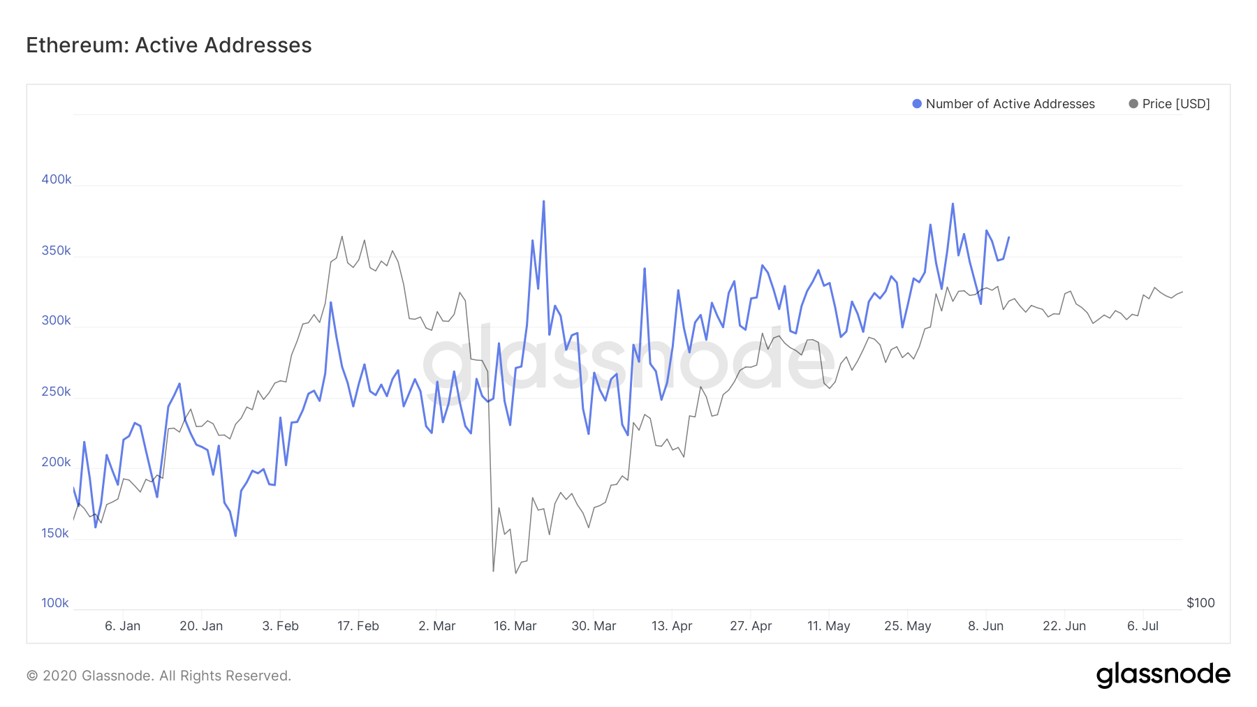 ethereum price in google sheets