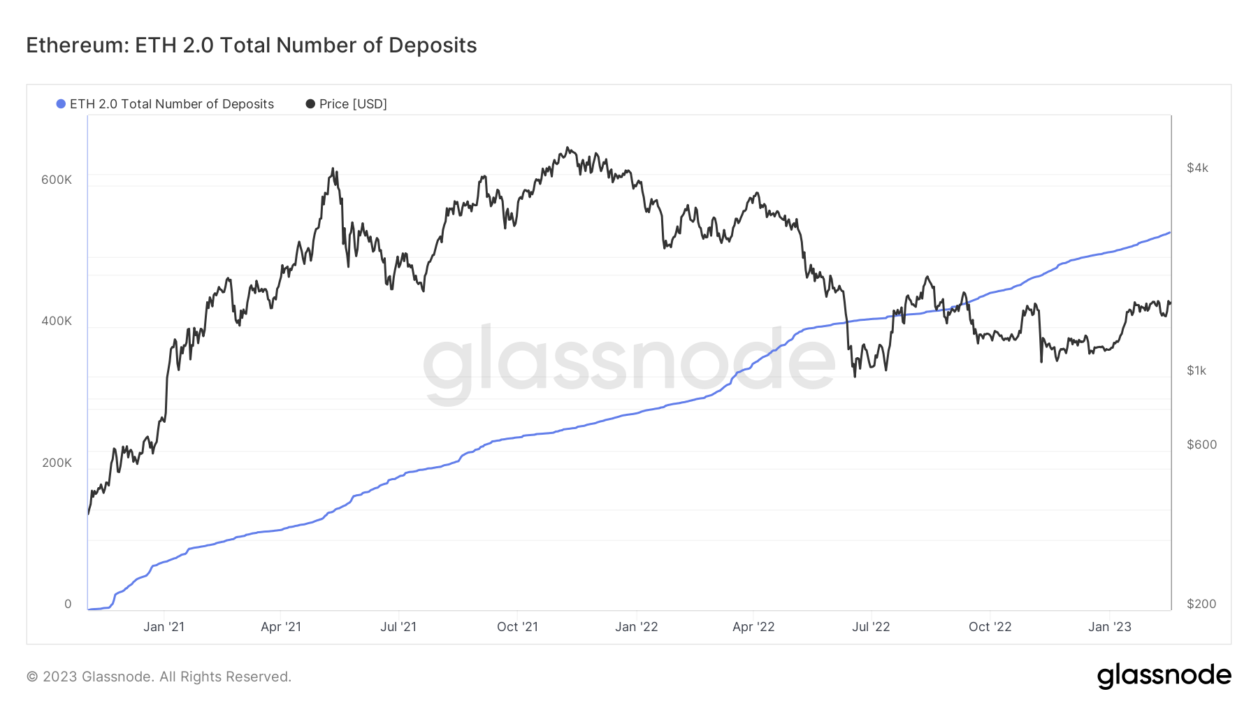 ETH 2.0 total number of deposits