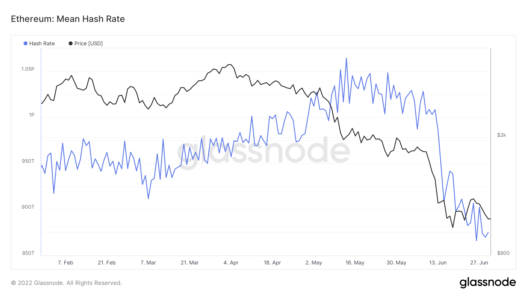 Ethereum: Mean Hash Rate