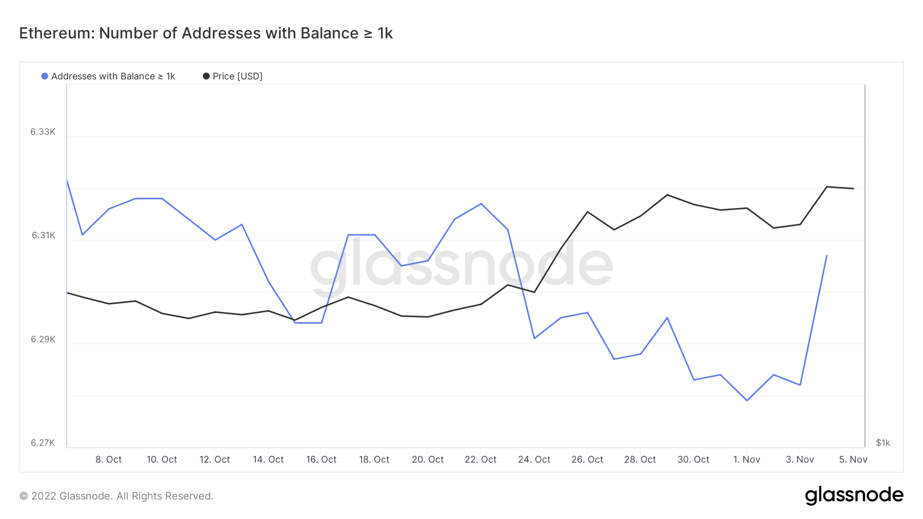 Ethereum Exchange Outflow Volume