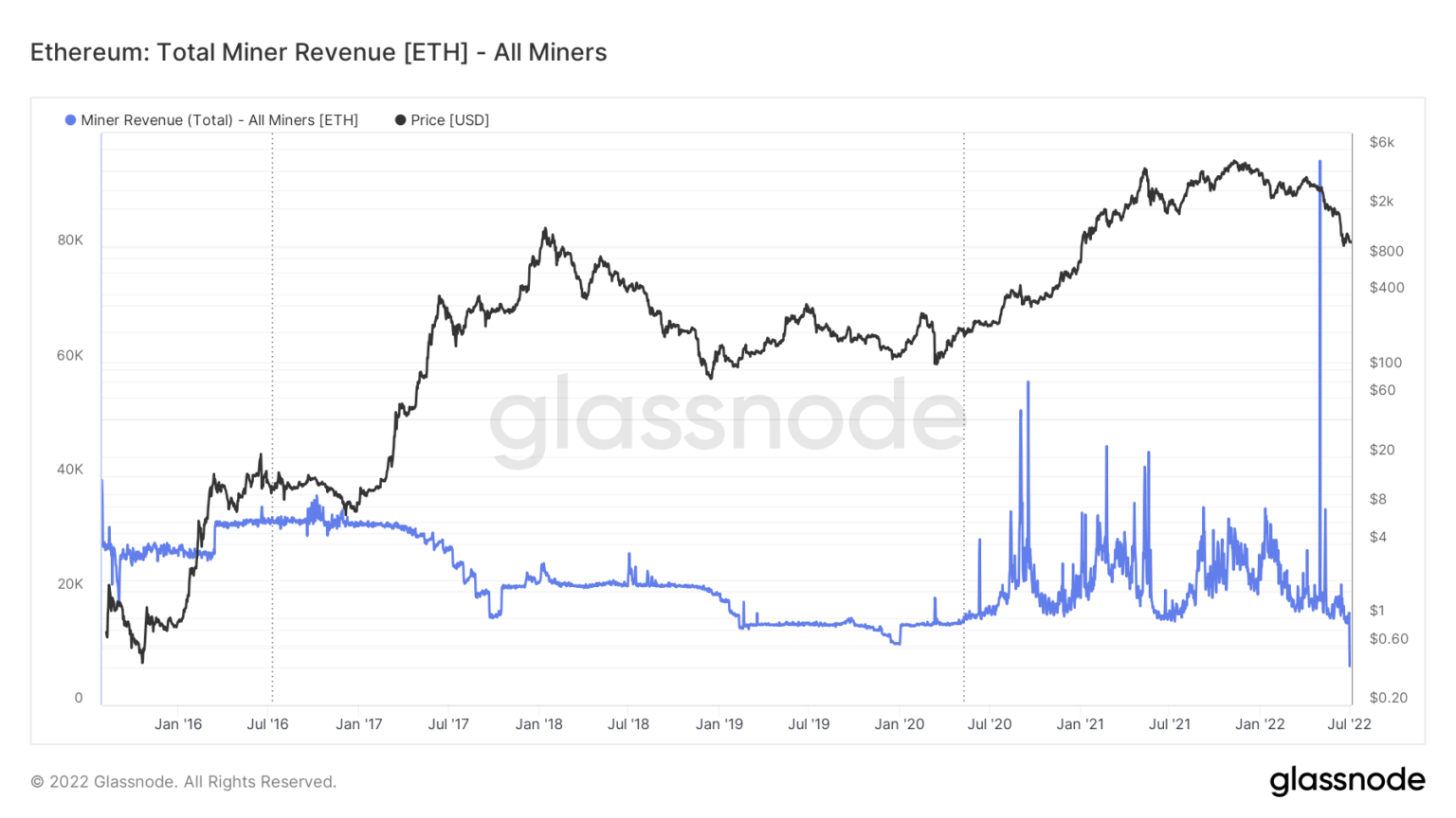 Ethereum: Total Miner Revenue