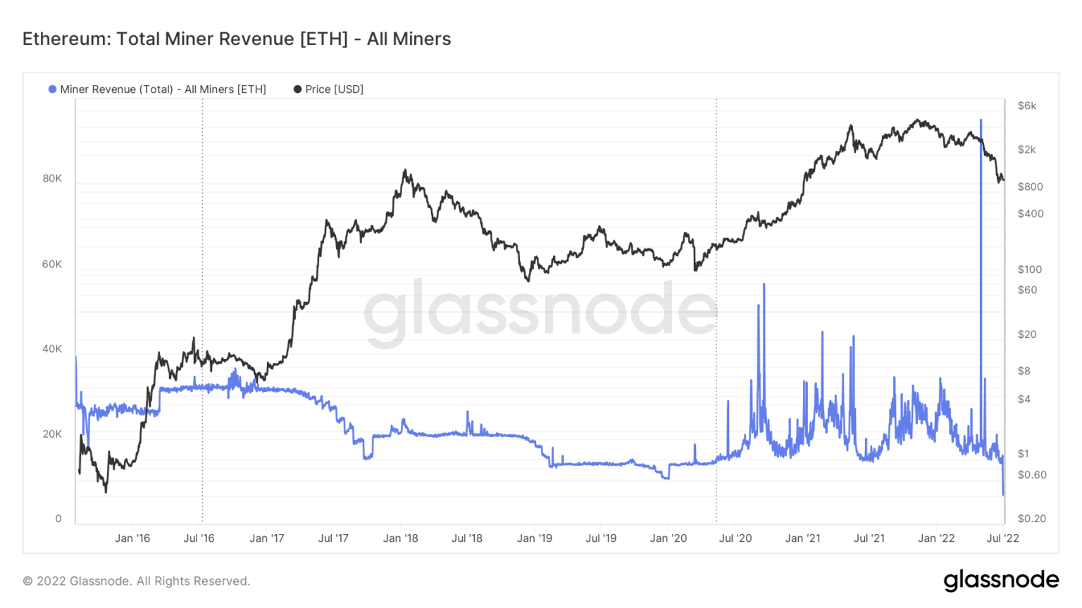 矿工如何为以太坊的合并做准备以及对 ETH 价格的影响