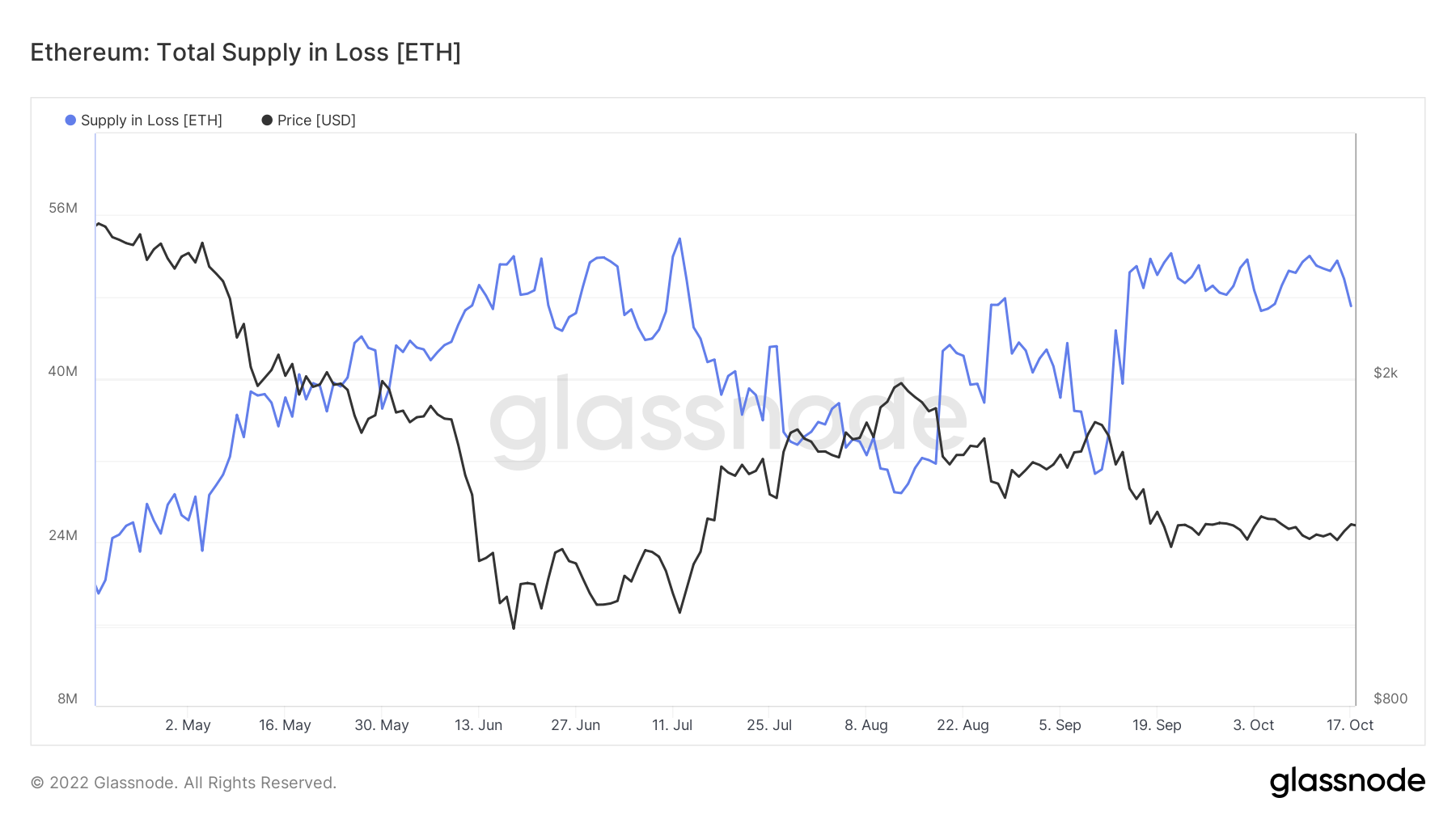 Ethereum Supply In Loss