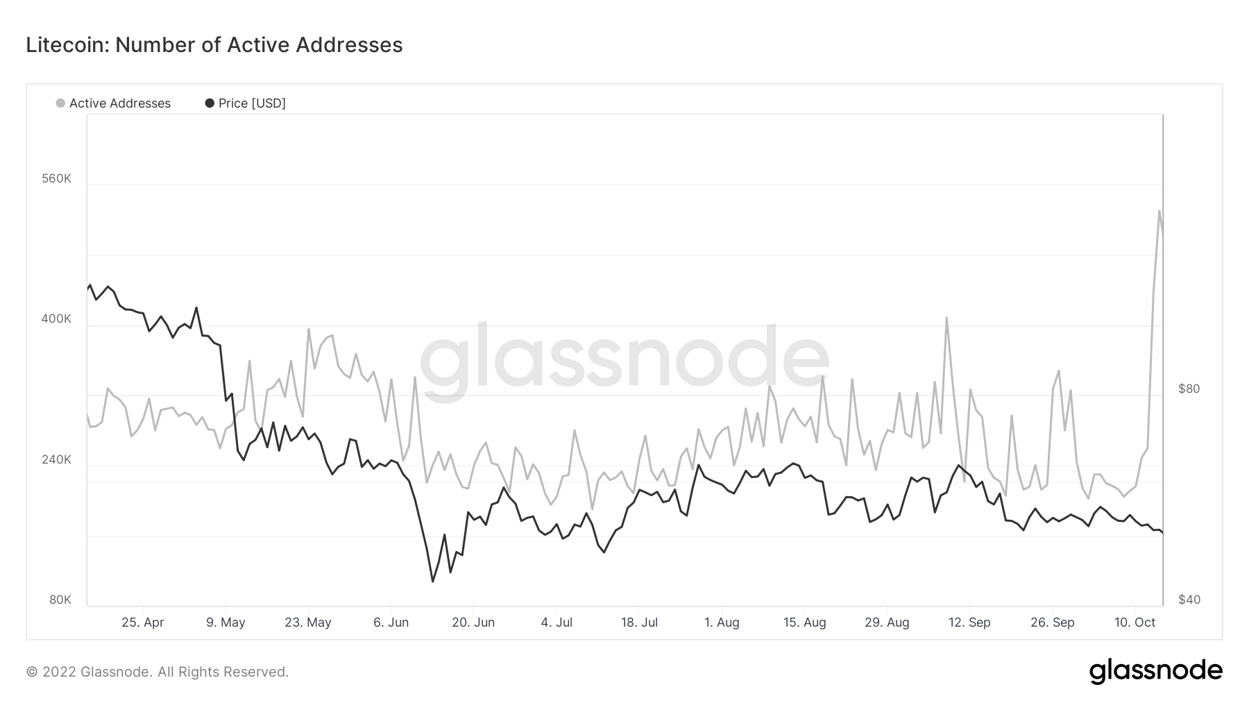 莱特币价格以 14% 的看涨走势准备好波动性爆发