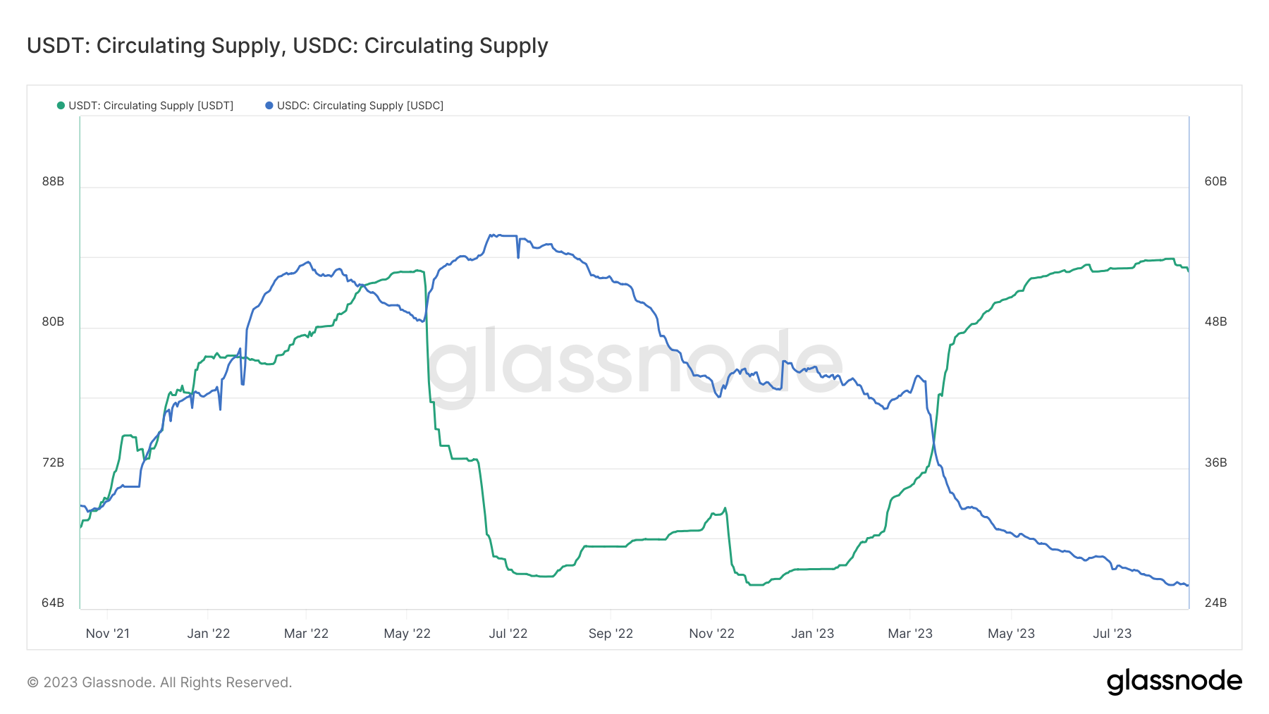 USDT-USDC circulating supply