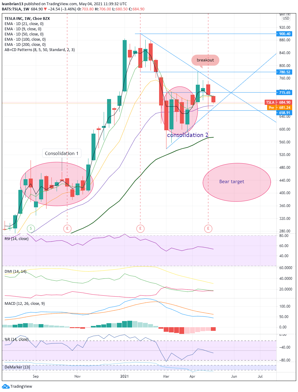 Tesla Stock Price Tsla