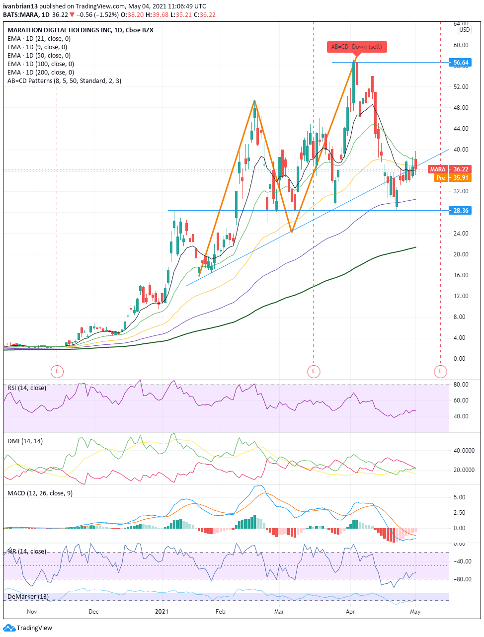 MARA Price Prediction Marathon Digital Holdings Bitcoin hangover