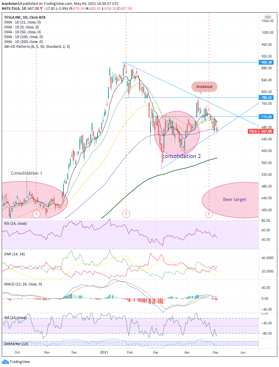 Tesla Stock Price Tsla