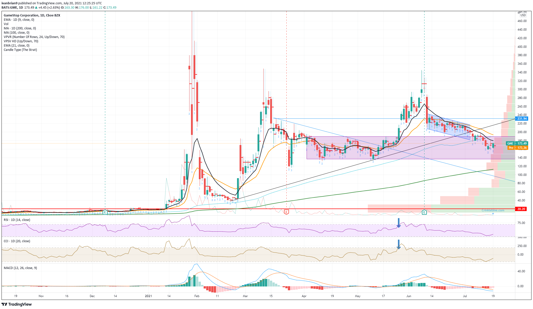 market watch gme