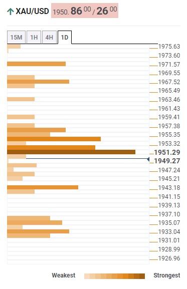 Прогноз цены на золото: перетягивание каната XAU/USD около $1950, ФРС видит подсказки – Confluence Detector