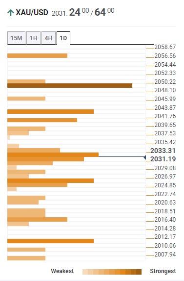 Прогноз цен на золото: быки по XAU/USD смотрят на подсказки инфляции в США на уровне $2050 и выше – Confluence Detector