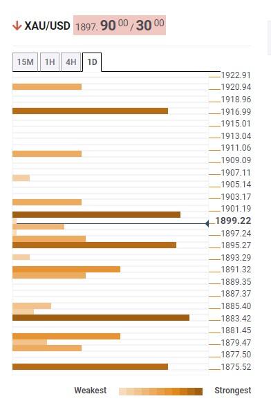 Прогноз цены на золото: быкам по XAU/USD предстоит тернистый путь ниже барьера в $1920 – Confluence Detector