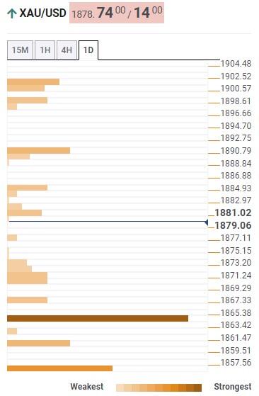 Прогноз цены на золото: XAU/USD надеется восстановить 1900 долларов, поскольку доходность резко падает, инфляция в США находится под пристальным вниманием – Confluence Detector