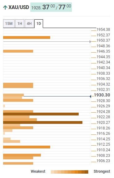 Прогноз цены на золото: быки по XAU/USD приближаются к 1955 долларам с прицелом на ФРС – Confluence Detector