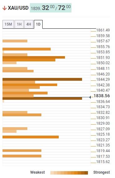 Прогноз цены на золото: медведи XAU/USD держат поводья ниже $1845 – Confluence Detector