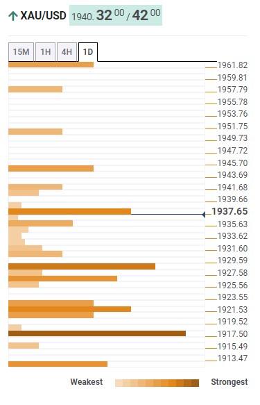 Прогноз цены на золото: быки по XAU/USD держат поводья выше $1917 – Confluence Detector