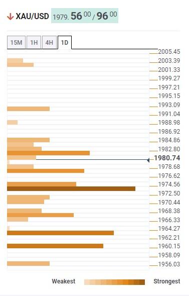 Прогноз цены на золото: данные по инфляции, поддержка на уровне $1973 для сдерживания медведей XAU/USD – Confluence Detector