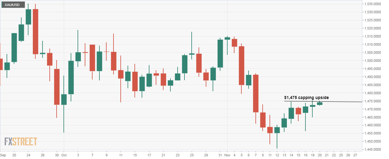 gold daily chart