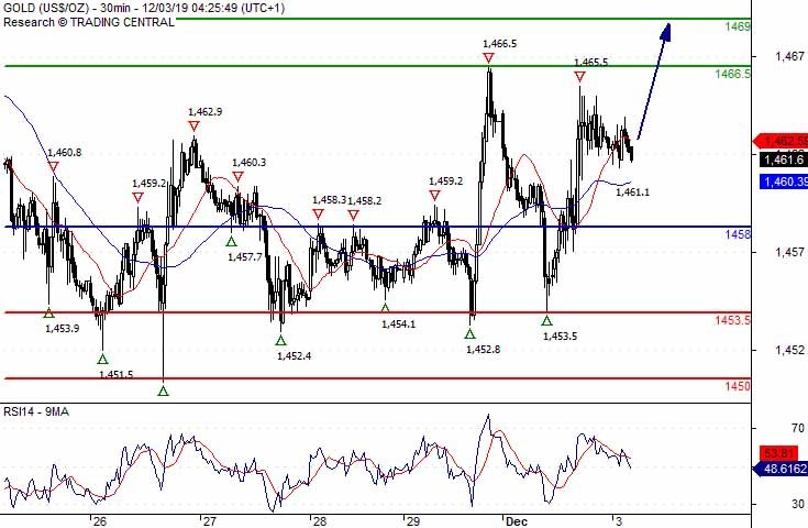 Gold Price Chart Forex