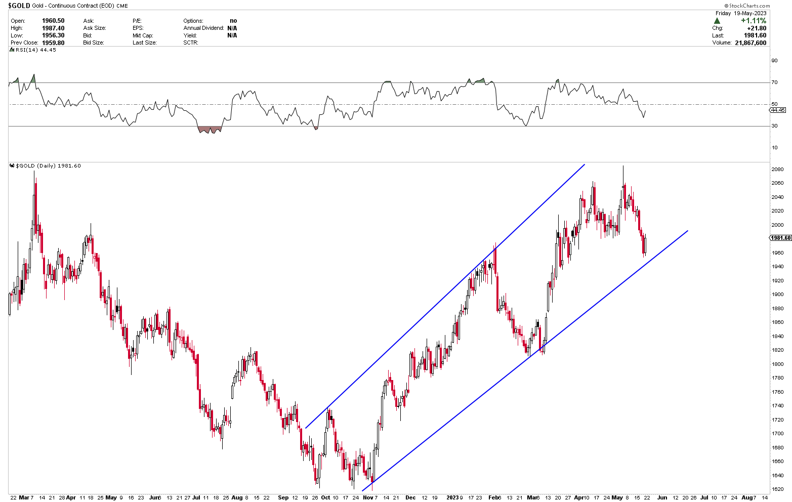 Gold current situation and future implications