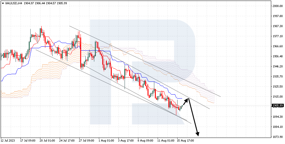 Ichimoku Cloud Analysis Eur Usd Usd Cad Xau Usd