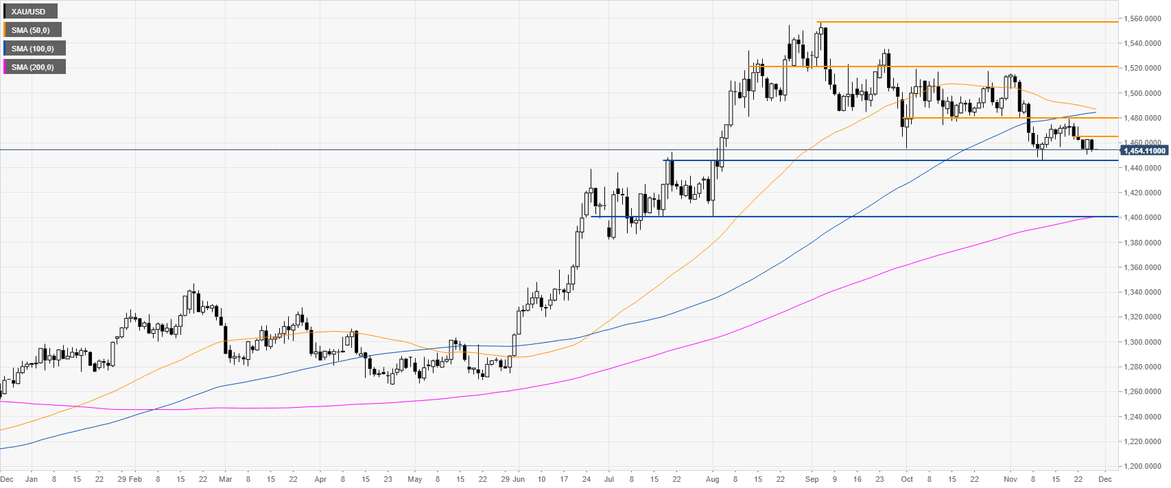 Hk Gold Price Chart