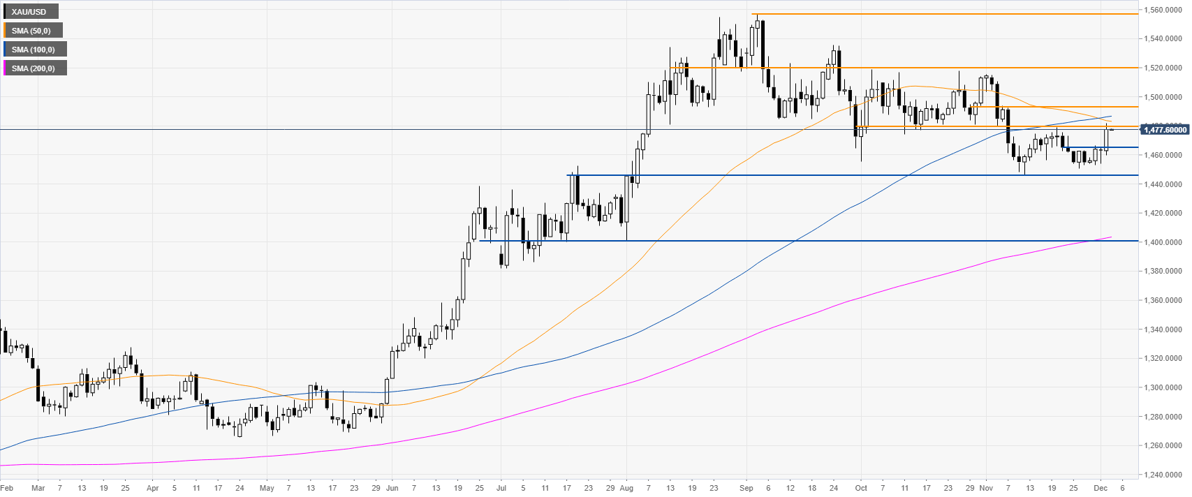 Gold Price Growth Chart