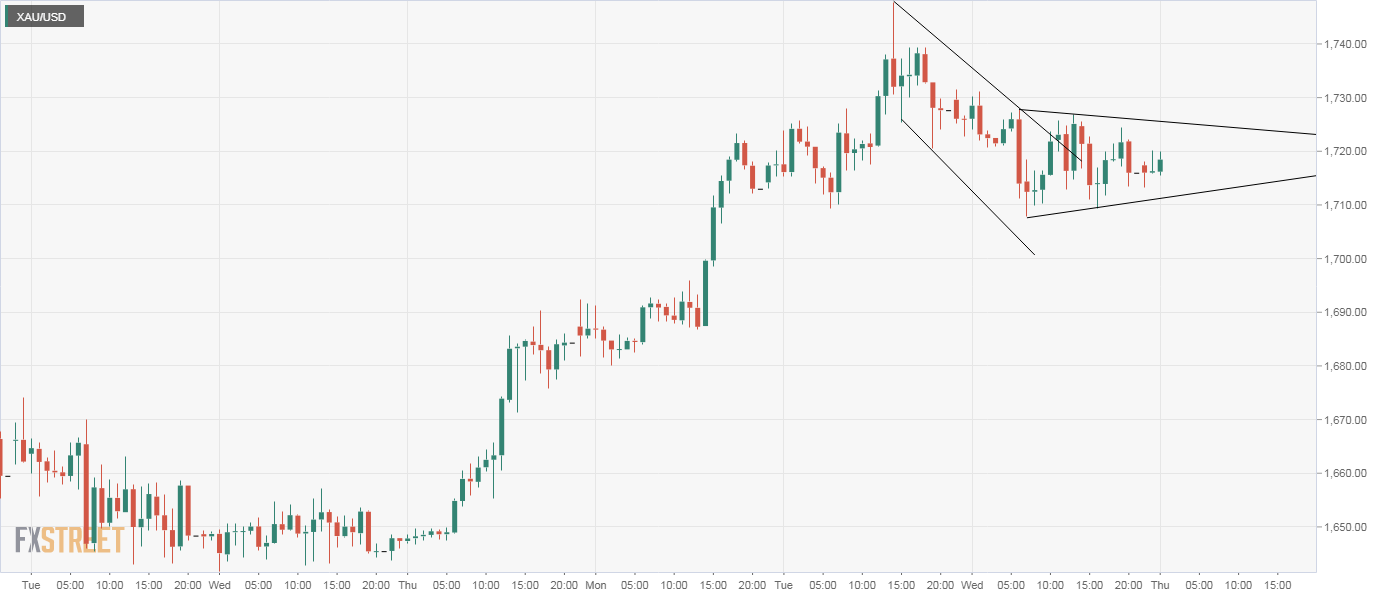 Gold Price News And Forecast Xau Usd Consolidates Gains Above Gold Price News And Forecast Xau Usd