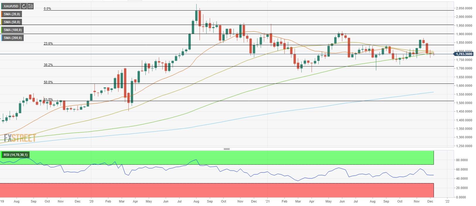 Gold Chart