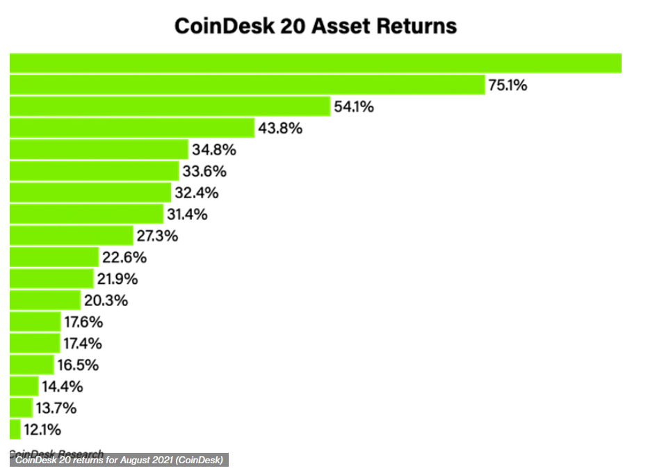 CoinDesk 20 asset returns