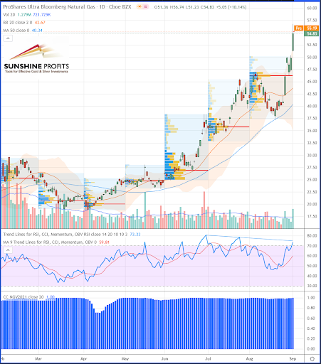 Natural Gas How Are Futures And Etfs Correlated