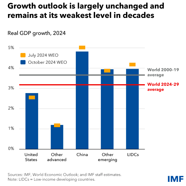 IMF cho biết tăng trưởng toàn cầu vẫn ở mức yếu nhất trong nhiều thập kỷ. Nguồn: IMF