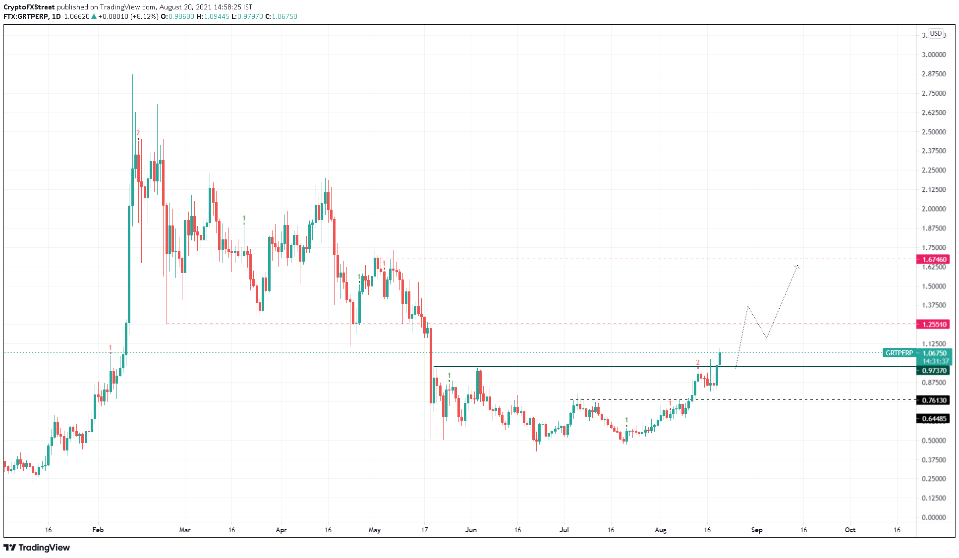 Cryptocurrencies Price Prediction: Bitcoin, The Graph and ...