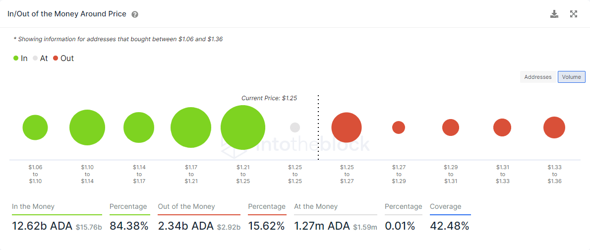 ADA IOMAP chart