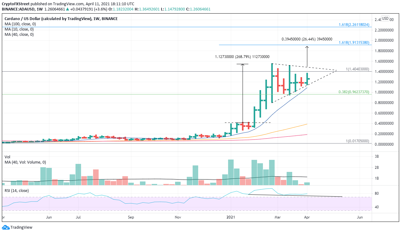 ADA/USD weekly chart