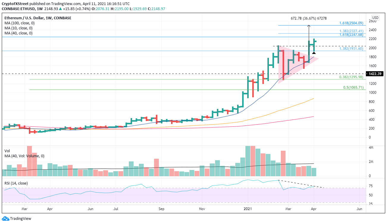 ETH.WEEKLY - پیش بینی قیمت اتریوم  ؛ یک شنبه ۲2 فروردین