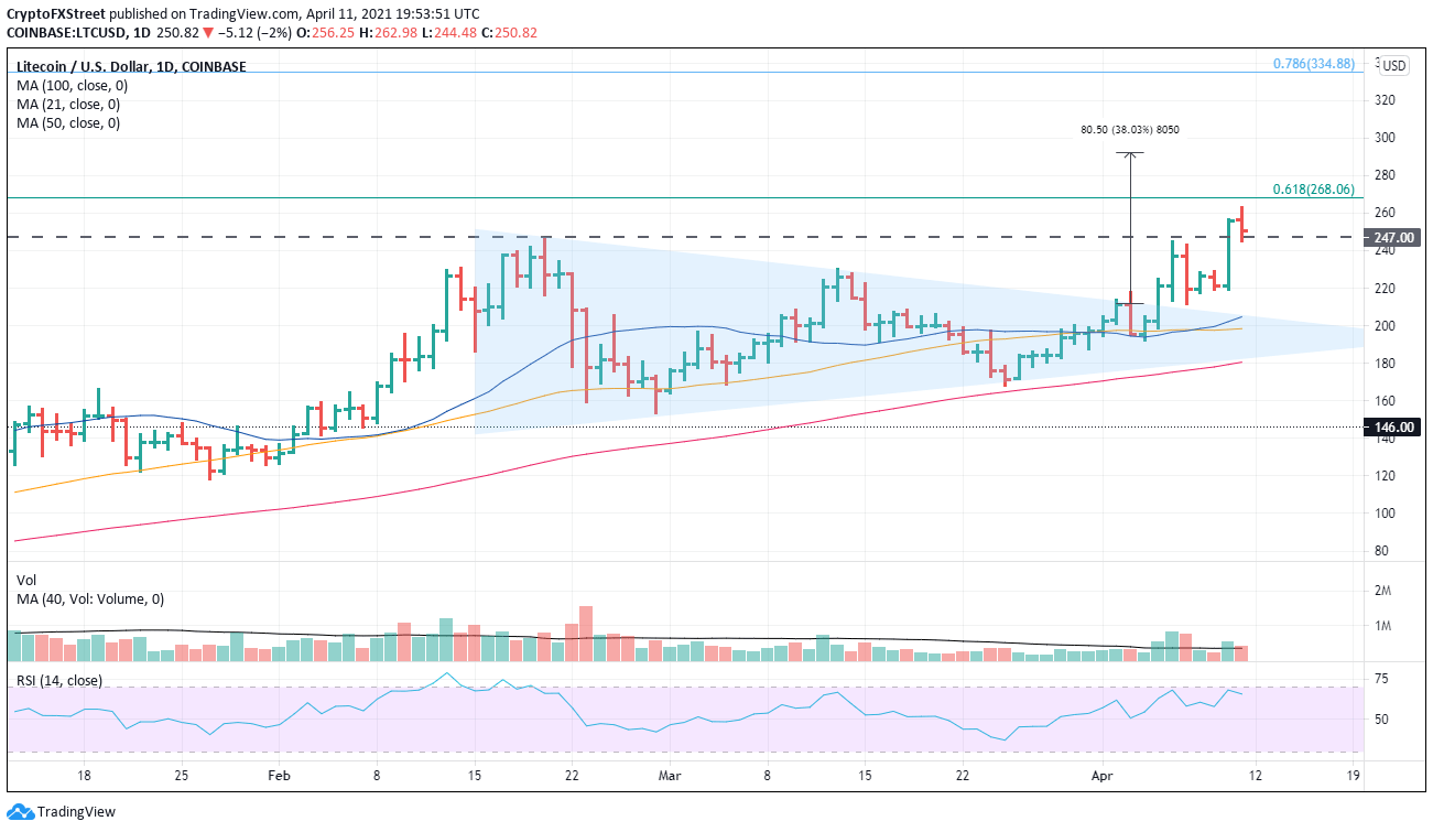 LTC/USD daily chart