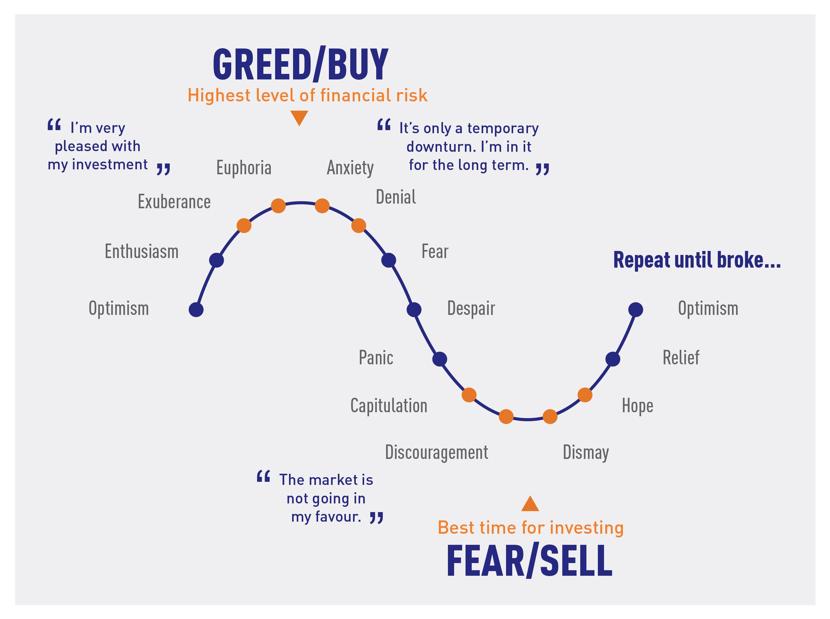 The Market Cycles and Fear and Greed